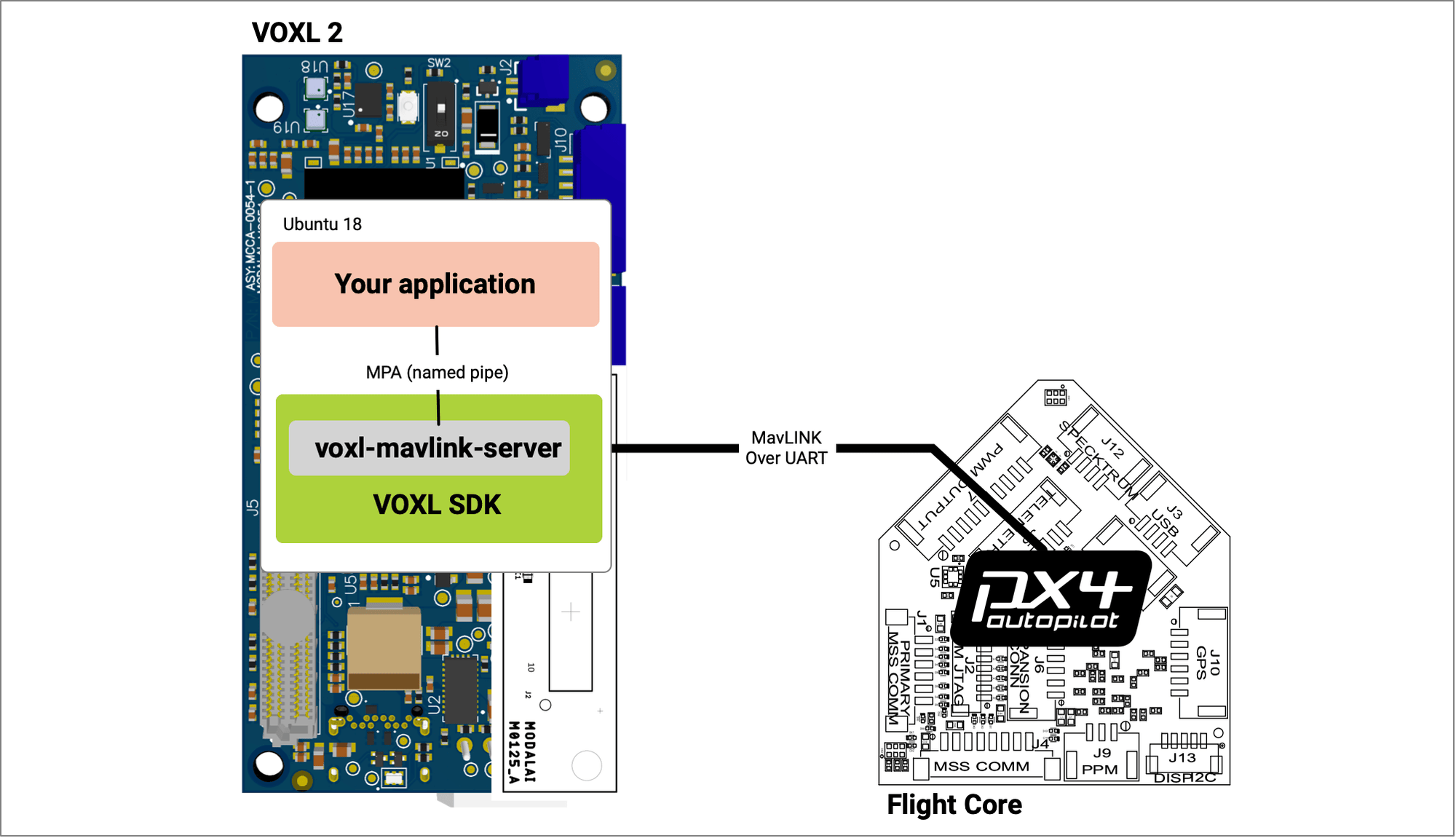 ModalAI Accessory USB 3 / UART Expansion Adapter